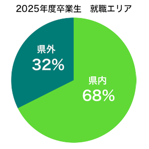 北陵高校進路