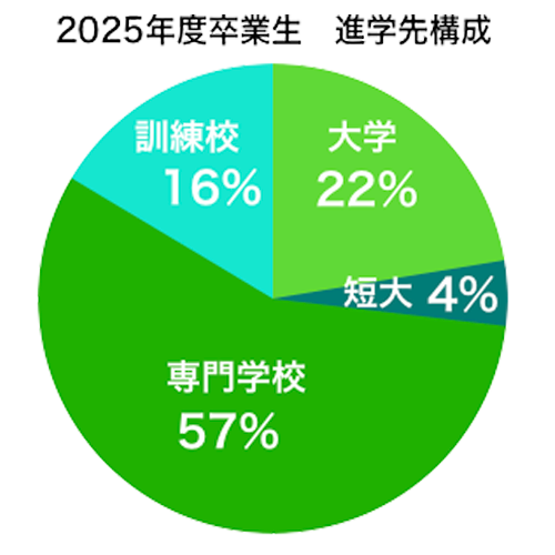 北陵高校進路