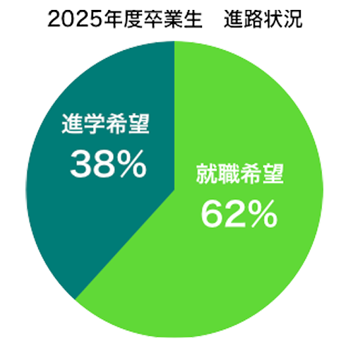 北陵高校進路