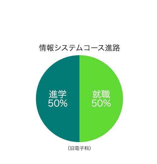 北陵高校電気情報科進路1
