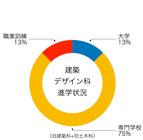 北陵高校建築デザイン科進路