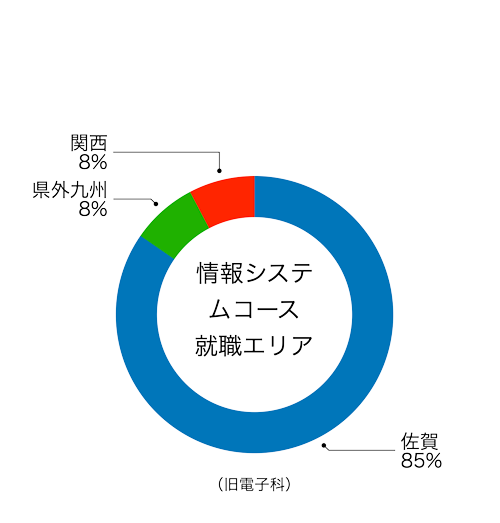 北陵高校情報システムコース進路