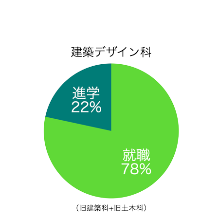北陵高校建築デザイン科進路1