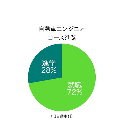 北陵高校自動車エンジニアコース進路1