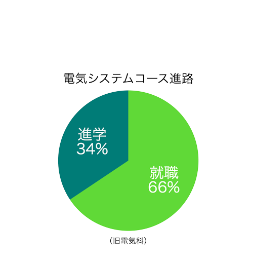 北陵高校電気情報科進路1