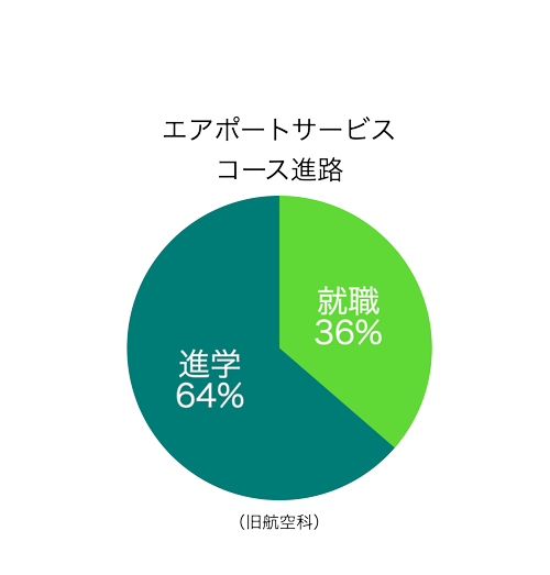 北陵高校エアポートサービスコース進路1