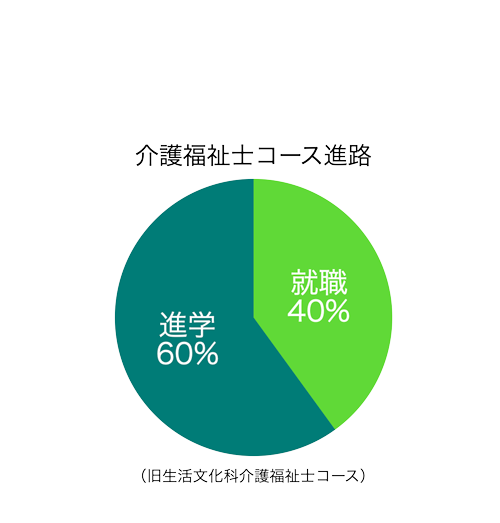 北陵高校介護福祉士コース進路1