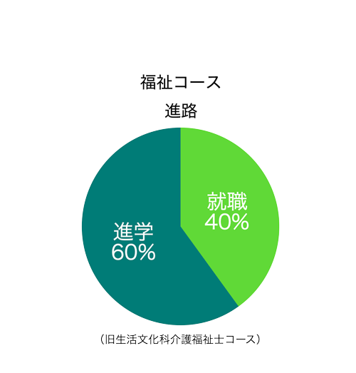 北陵高校介護福祉士コース進路1