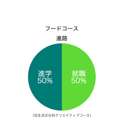 北陵高校こどもフードコース進路1